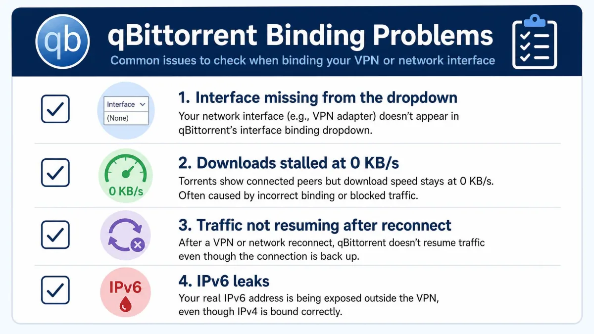 A checklist graphic listing common qBittorrent binding problems: interface missing from the dropdown, downloads stalled at 0 KB/s, traffic not resuming after reconnect, and IPv6 leaks.