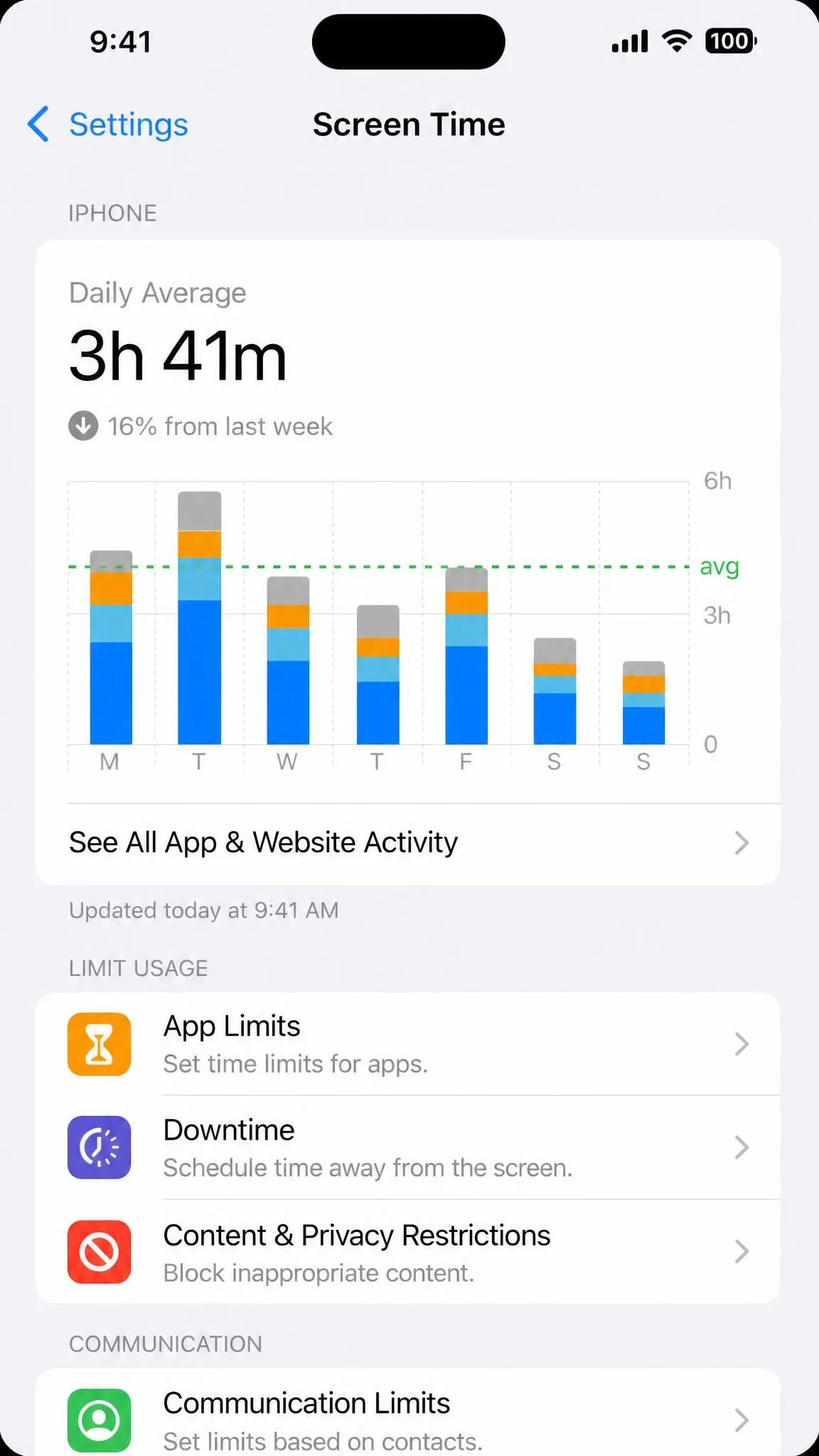 The Screen Time settings screen on an iPhone showing App Limits, Downtime and Content & Privacy Restrictions, with a weekly usage chart above them.