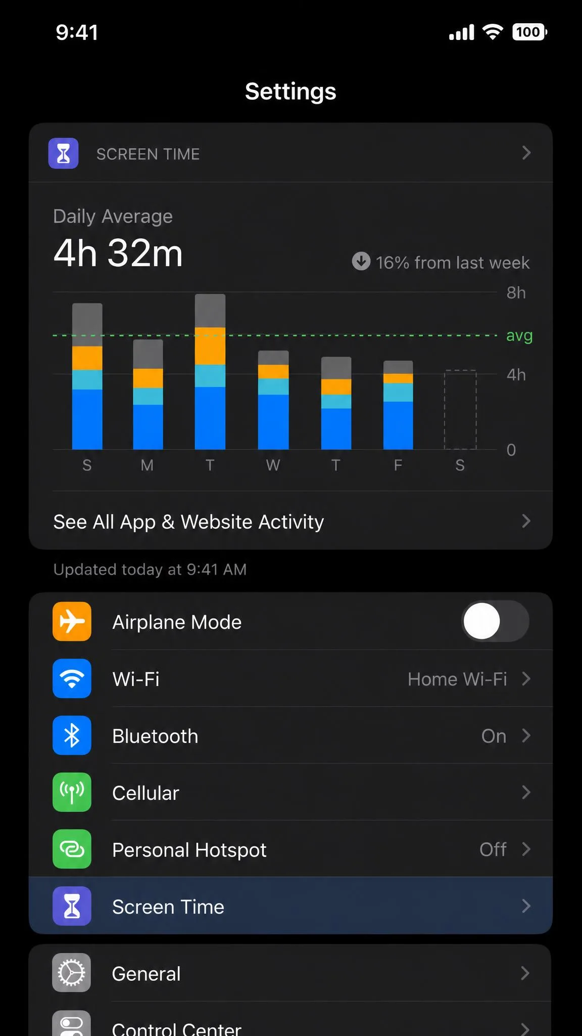 The Settings app on an iPhone with the Screen Time row highlighted, showing the weekly usage summary above it.