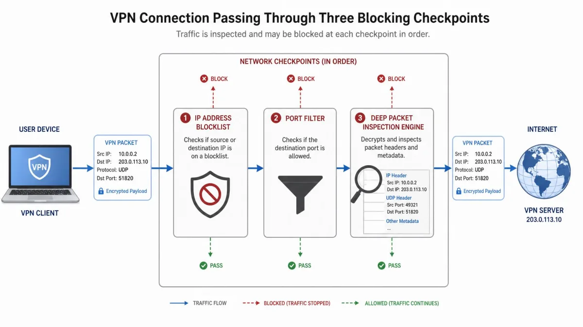 Diagram showing a VPN connection passing through three blocking checkpoints in order: an IP address blocklist, a port filter, and a deep packet inspection engine that reads packet headers.