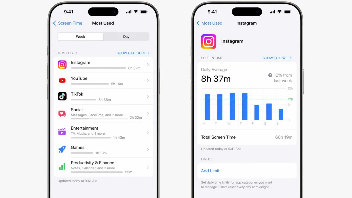 Screen Time Most Used list with app categories, and a selected app's detail view showing a per-day chart and the Add Limit button.