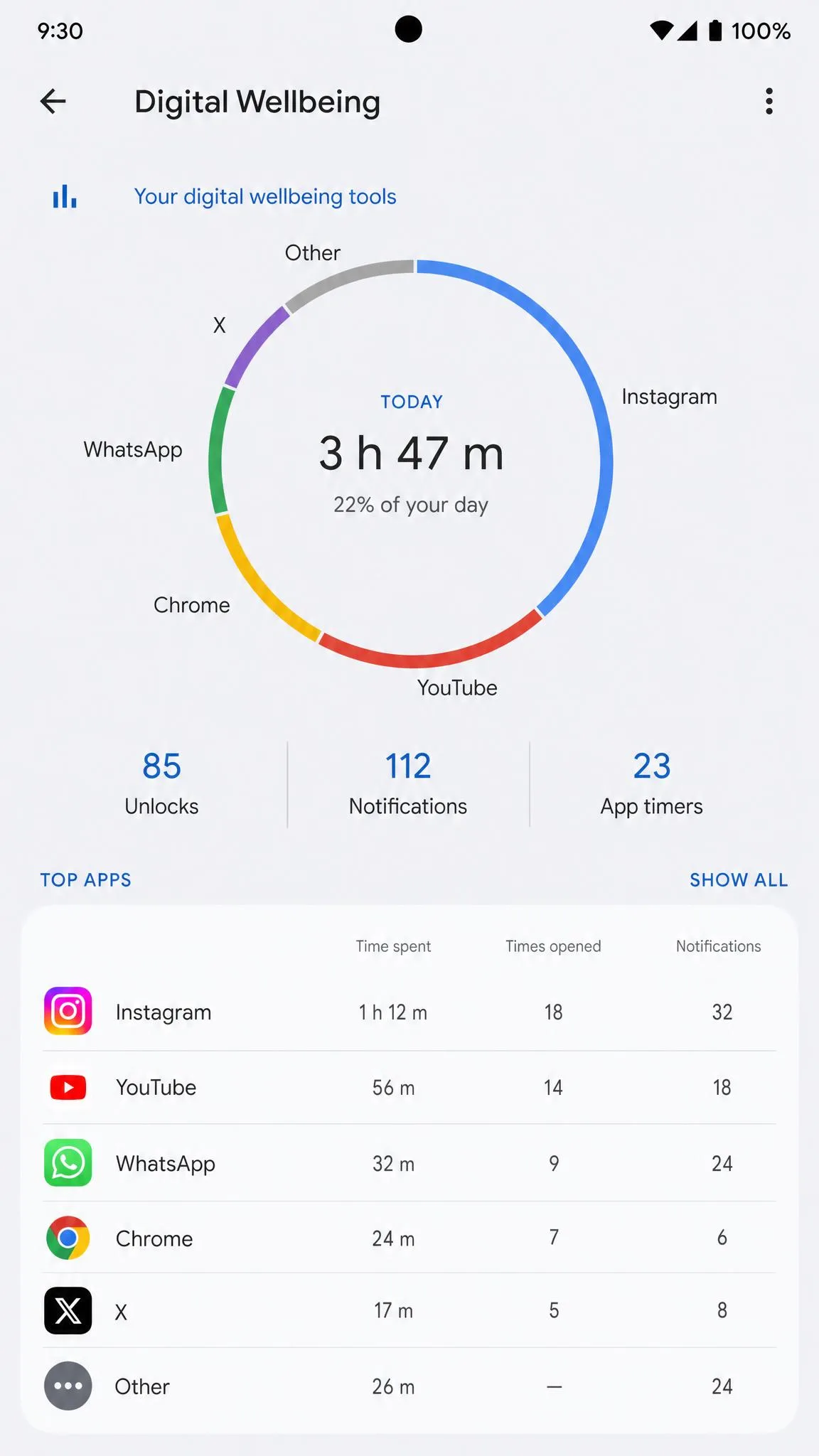Android Digital Wellbeing dashboard showing a daily screen time total with times opened and notification counts for the top apps.