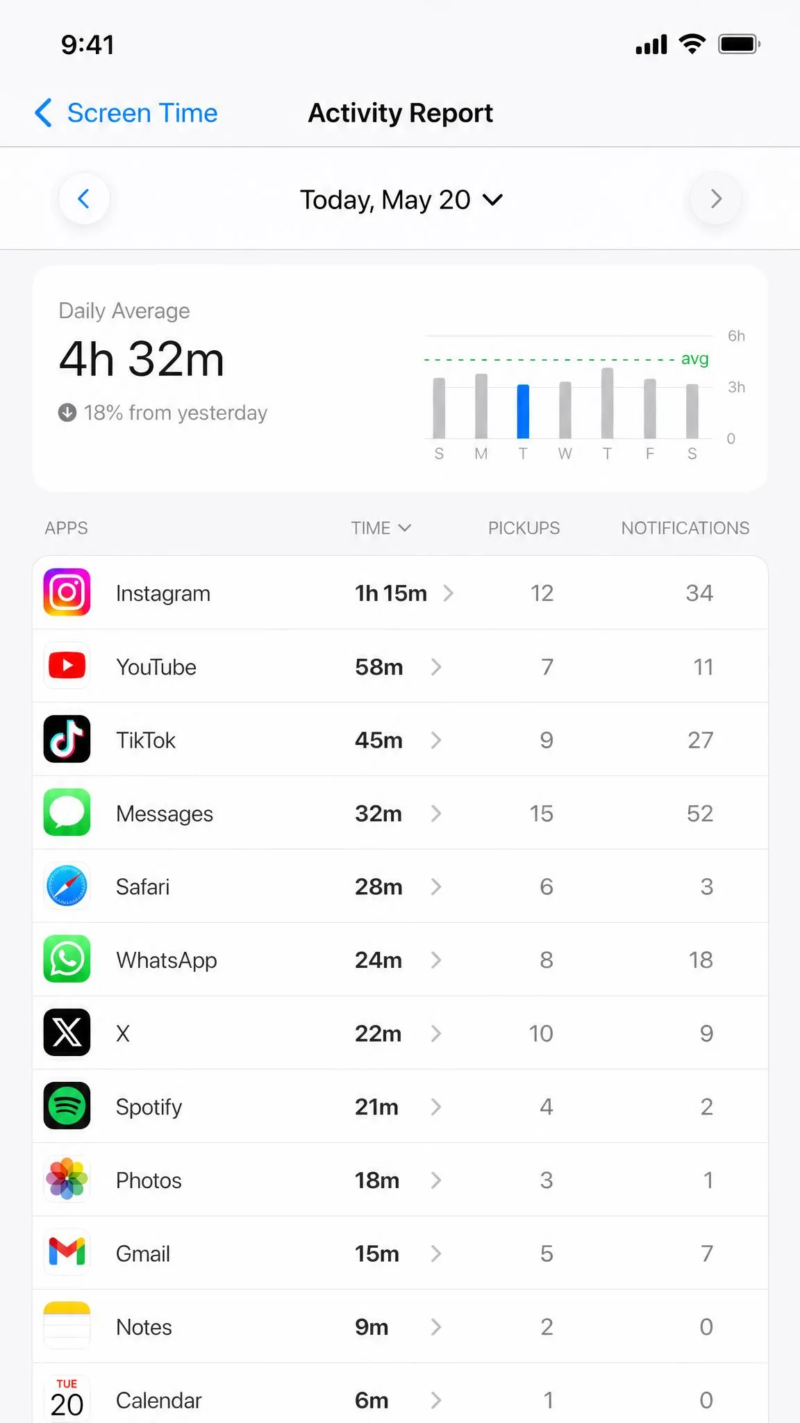 iPhone Screen Time Activity Report listing individual apps with daily time, pickups, and notification counts for each.