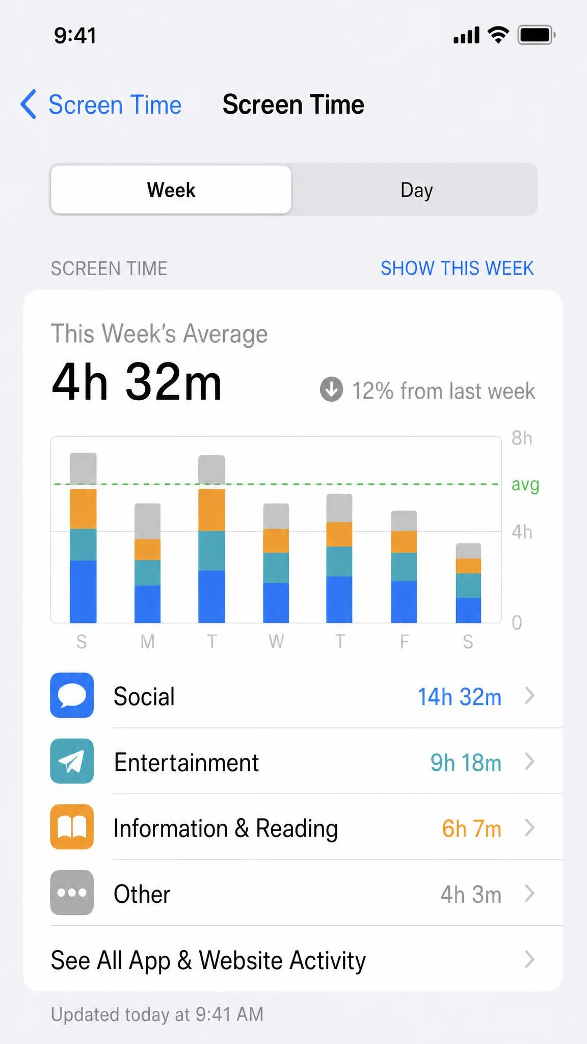 iPhone Screen Time summary showing app category totals for the week, with a See All App & Website Activity button.