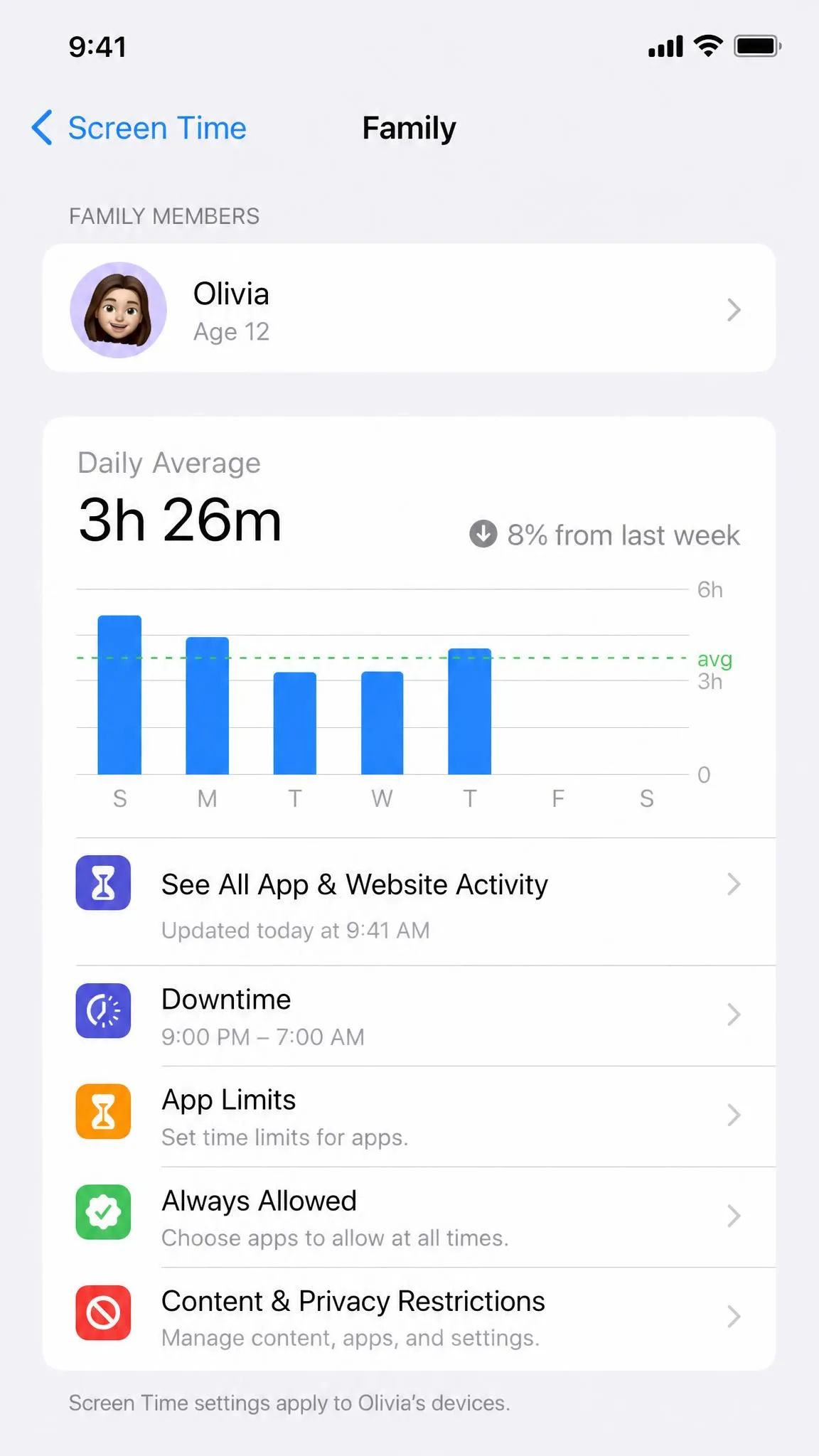 iPhone Screen Time Family section listing a child's account with their usage summary.