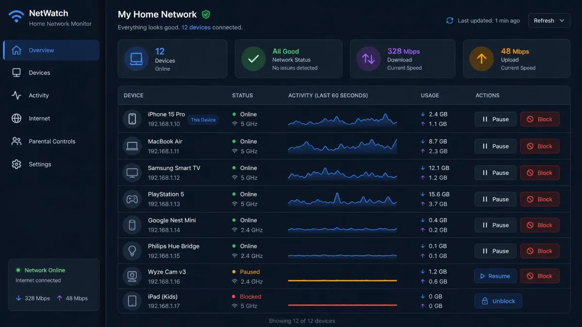 A network monitoring dashboard listing the devices on a home network with connection status, an activity graph, and buttons to pause or block each device.