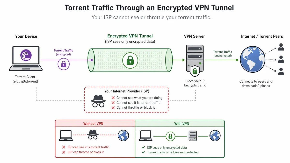 Simple diagram showing torrent traffic passing through an encrypted VPN tunnel so the internet provider cannot identify or throttle it.