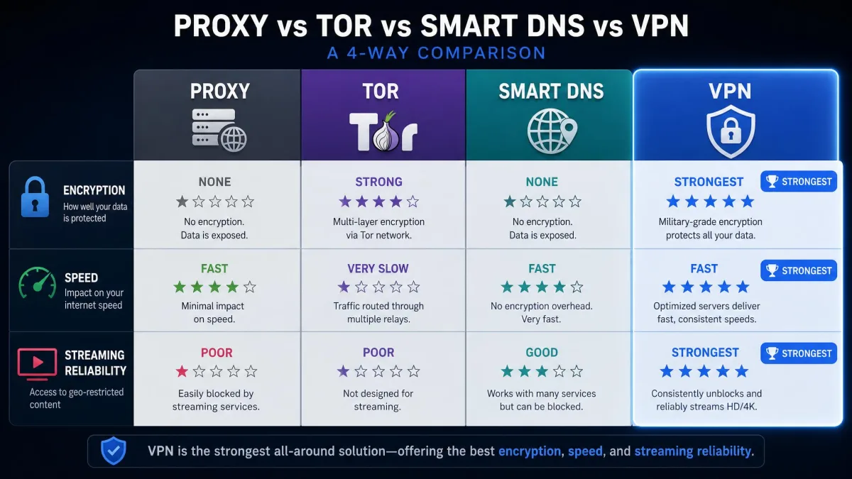 A four-way comparison graphic contrasting a proxy, Tor, Smart DNS and a VPN across encryption, speed and streaming reliability, with the VPN column marked as strongest on all three.