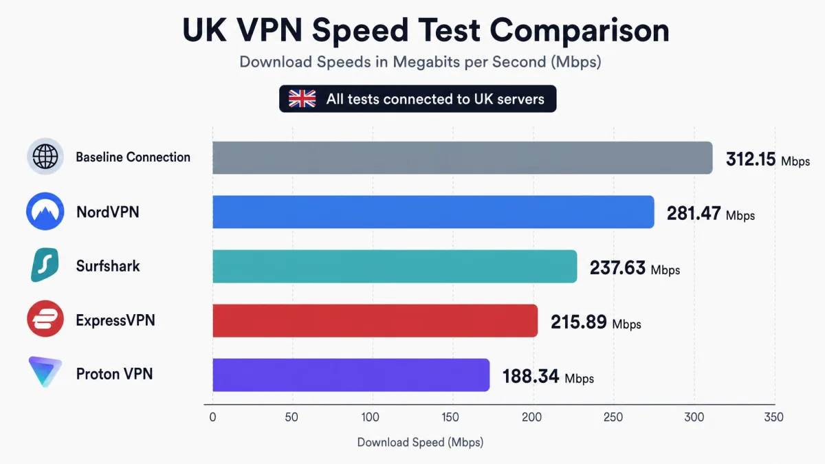 A speed-test comparison chart showing download speeds for NordVPN, Surfshark, ExpressVPN and Proton VPN connected to UK servers, each bar labelled with its megabits-per-second result against a baseline connection.