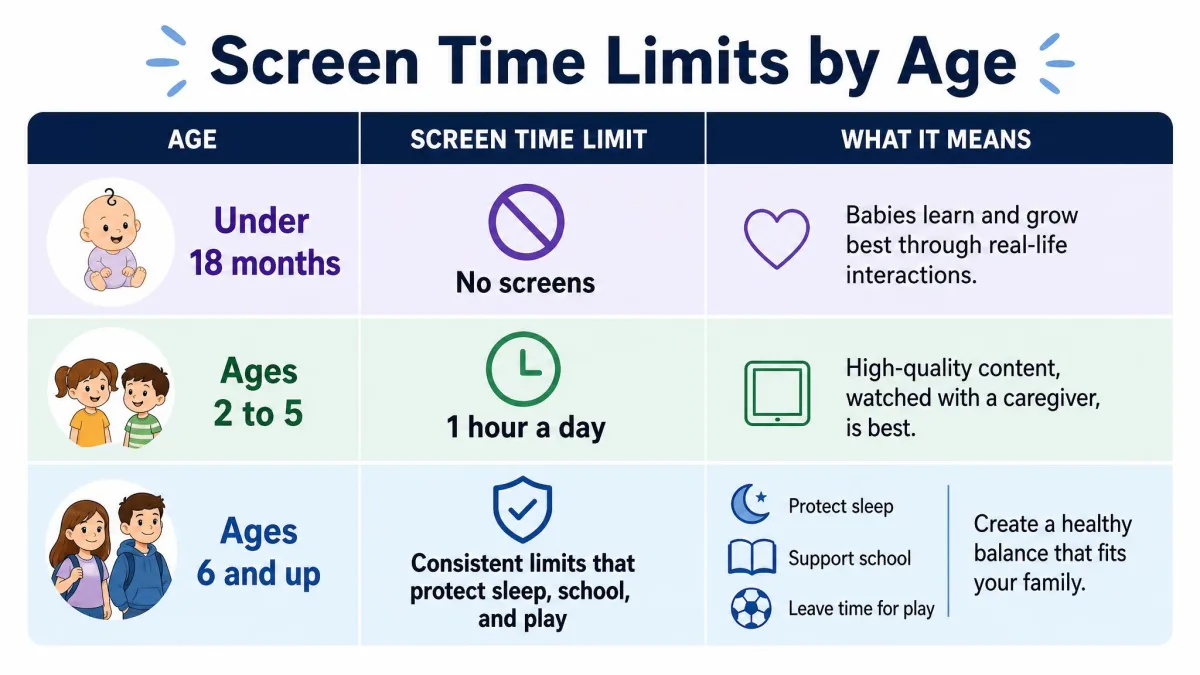 A reference chart titled Screen Time Limits by Age listing no screens under 18 months, 1 hour a day for ages 2 to 5, and consistent limits that protect sleep, school, and play for ages 6 and up.