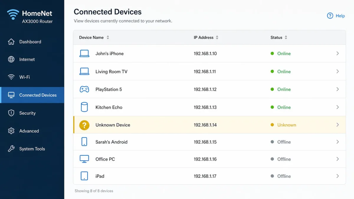 A router's connected devices list showing each device name, IP address, and online or offline status, with an unknown device highlighted.
