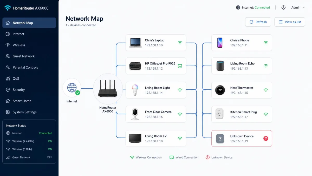 A router's network map showing every device connected to a home network, including a laptop, a phone, a printer, and a handful of smart-home gadgets, with one entry marked as unknown.