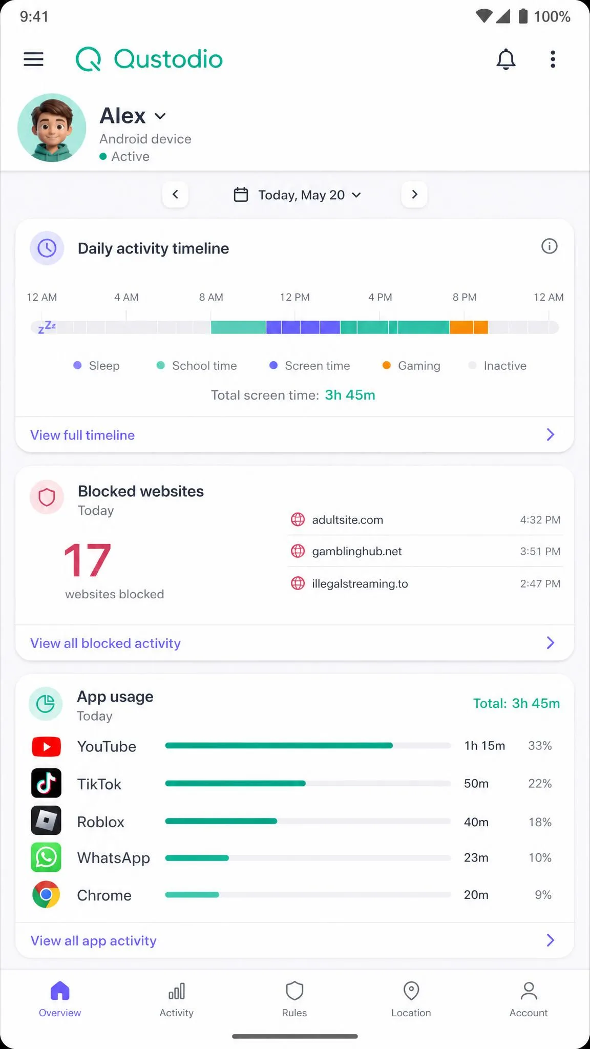 The Qustodio parent dashboard on Android showing a child's daily activity timeline, blocked website count and app usage breakdown.