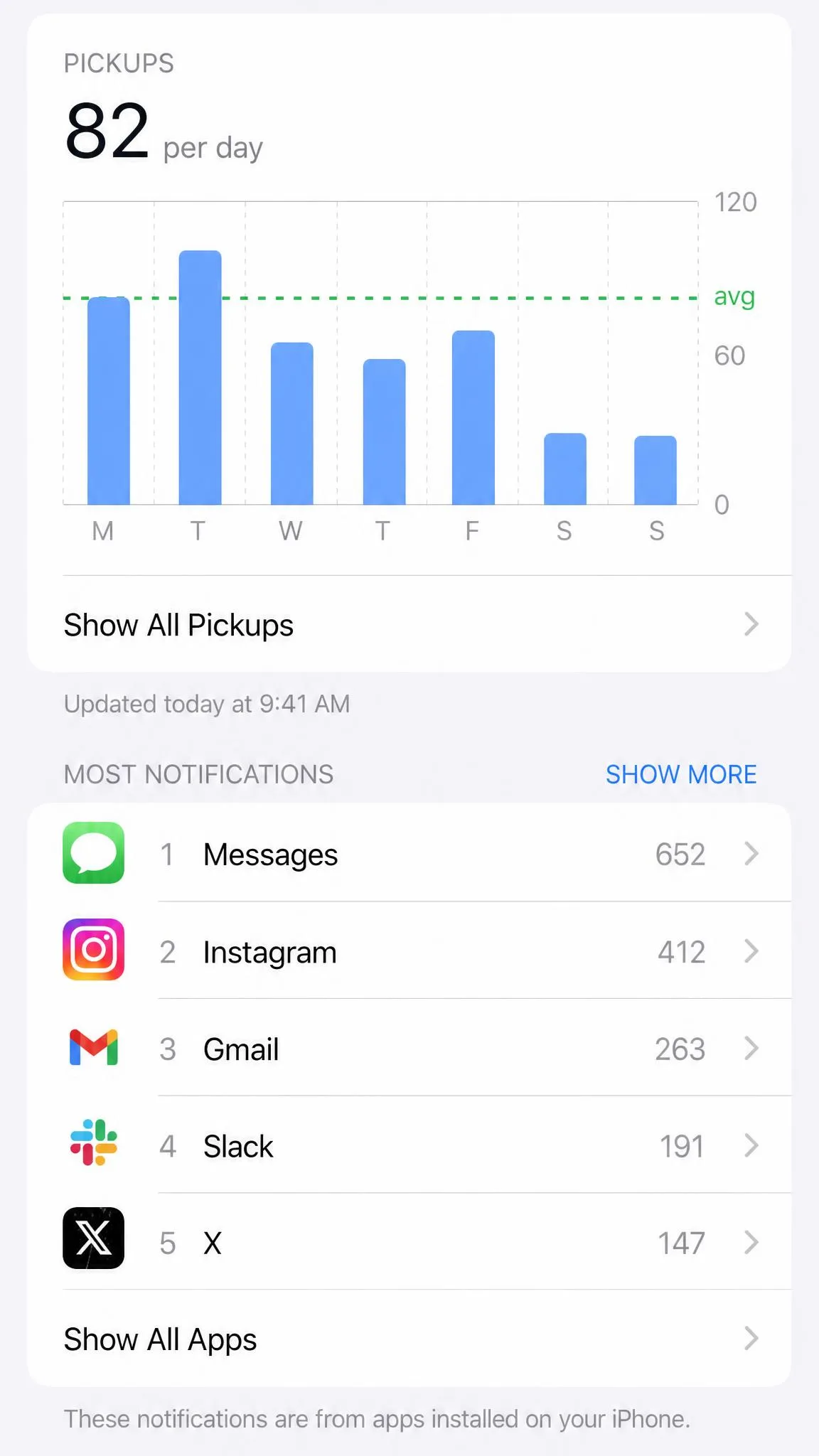 The lower portion of an iPhone Screen Time report showing a pickups graph alongside a ranked list of apps by notification count.
