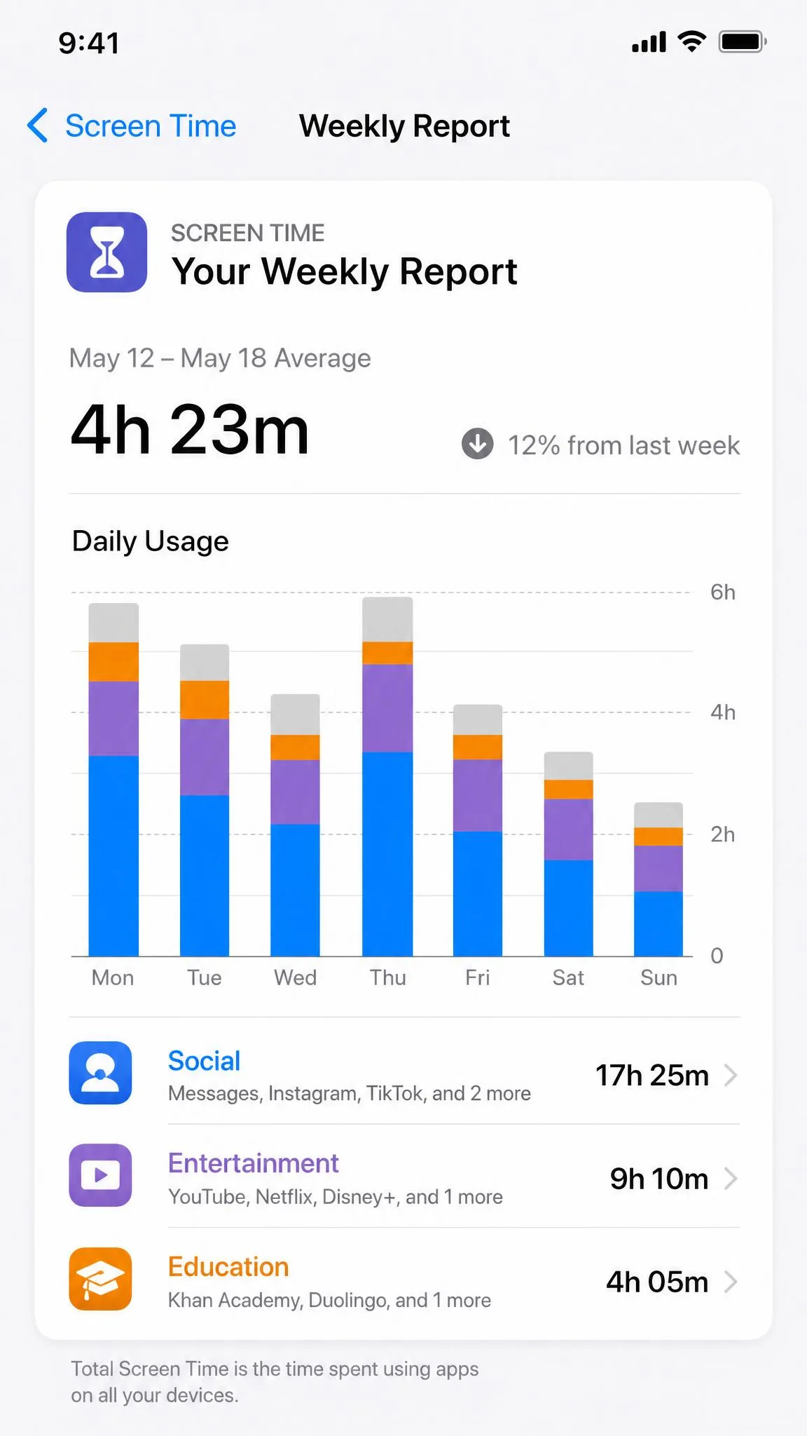 An iPhone Screen Time weekly report showing a bar chart of daily usage with Social, Entertainment and Education category totals listed underneath.