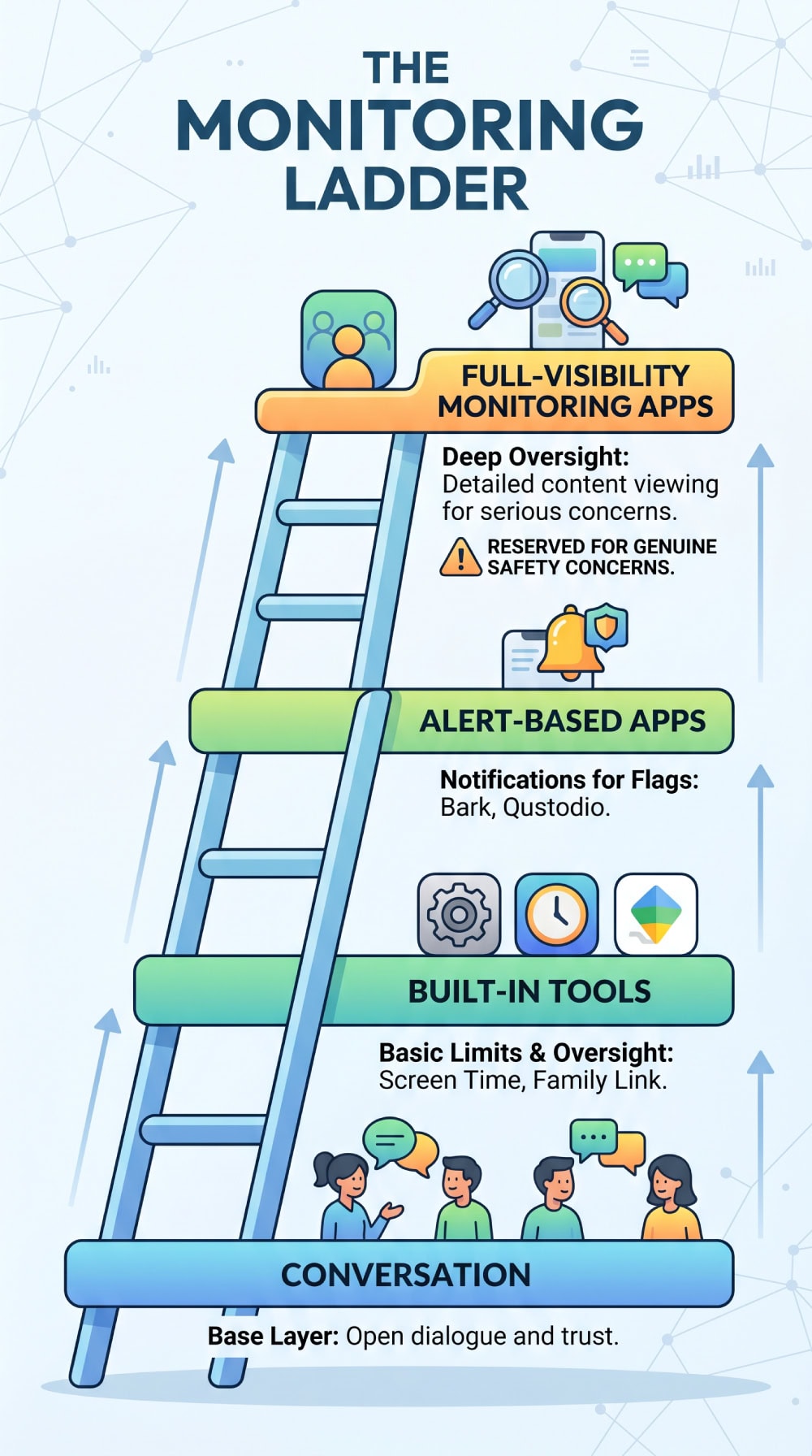 The monitoring ladder: conversation at the base, then built-in tools like Screen Time and Family Link, then alert-based apps, then full-visibility monitoring apps at the top for genuine safety concerns.
