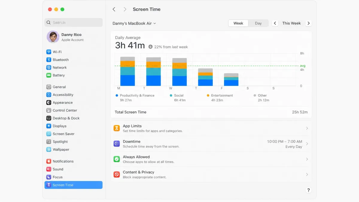 The macOS Screen Time panel in System Settings with the usage chart and App Limits and Downtime controls.