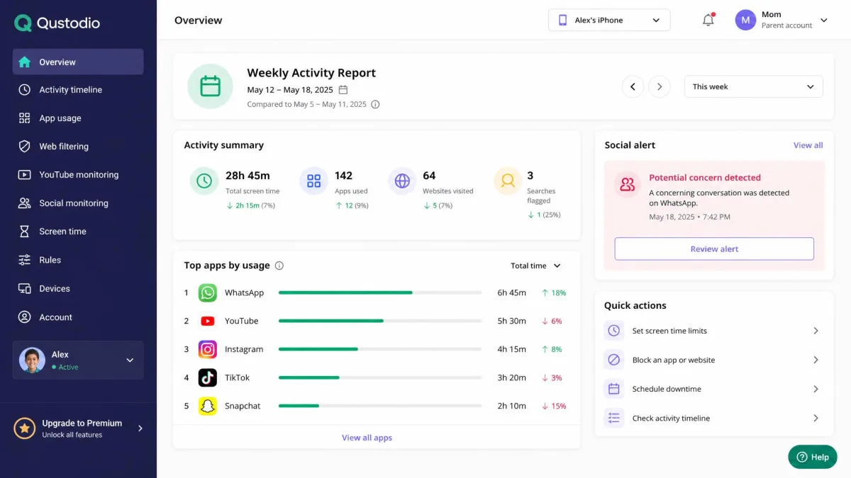 Qustodio's parent dashboard showing a weekly activity report with WhatsApp at the top of the app usage list and a social alert flagged for review.