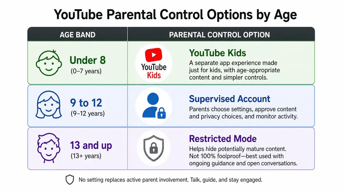 Diagram mapping the three YouTube parental control options to age bands, with YouTube Kids for under 8, a supervised account for 9 to 12, and Restricted Mode for 13 and up.