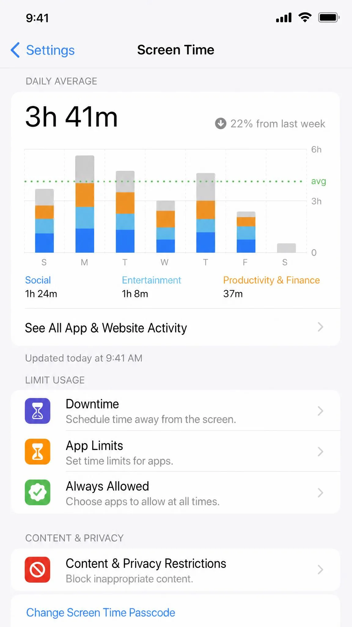 The Screen Time settings screen on an iPhone showing the App Limits, Downtime, and Content & Privacy Restrictions sections with the current usage chart at the top.