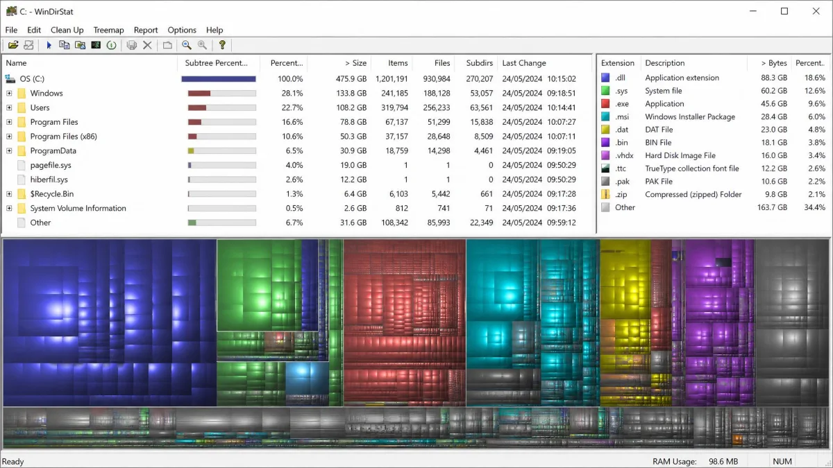 A WinDirStat treemap view of a Windows C: drive, with the coloured file-size blocks filling the lower pane and the folder tree above showing the largest directories sorted by size.