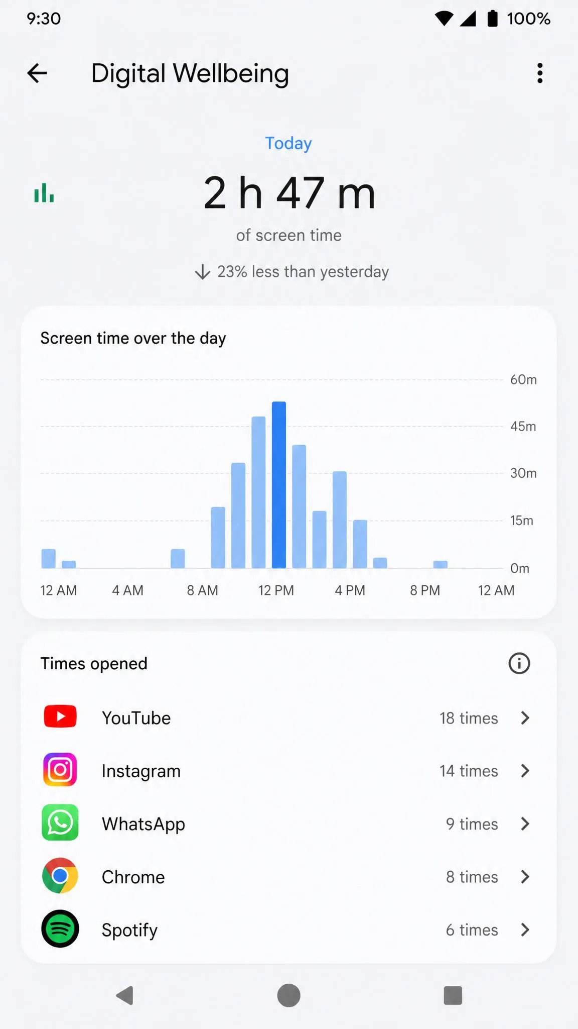 Android Digital Wellbeing dashboard showing today's screen time, the hourly usage bar chart, and times opened for each app.