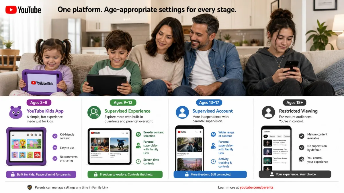 A family with children of different ages each using a device, illustrating how age-based YouTube settings change from a kids app to a supervised account to restricted viewing for teens.