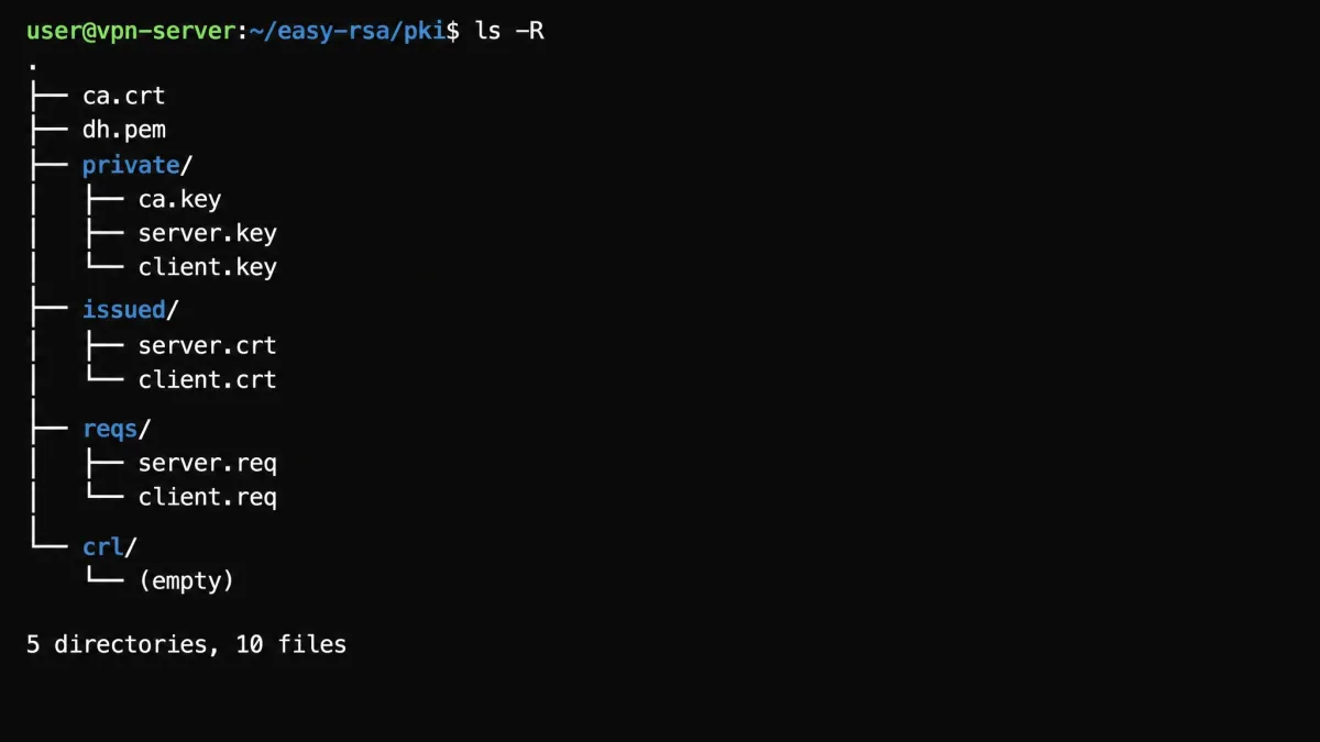 A file listing of the EasyRSA pki directory showing ca.crt, the issued server and client certificates, private keys, and the dh.pem file organized in their subfolders.