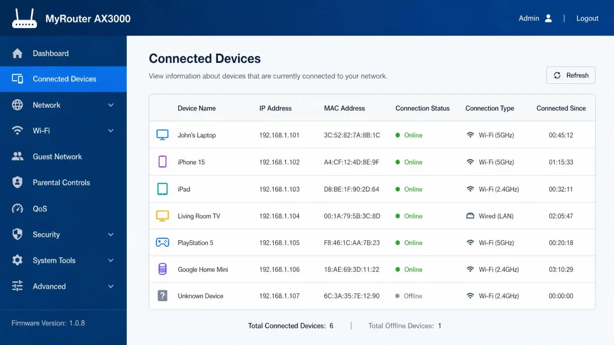 Router admin screen listing connected devices with each device's IP address, MAC address, and connection status.