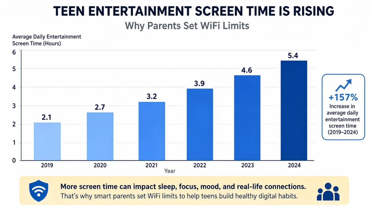 Bar chart showing teen entertainment screen time rising over several years, illustrating why parents set WiFi limits.