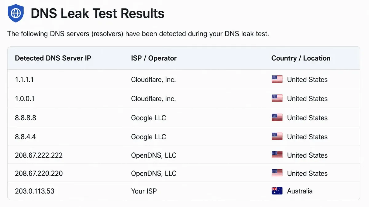 A DNS leak test results table listing the detected DNS server IP address, the ISP or operator name, and the country location for each resolver found during the test.