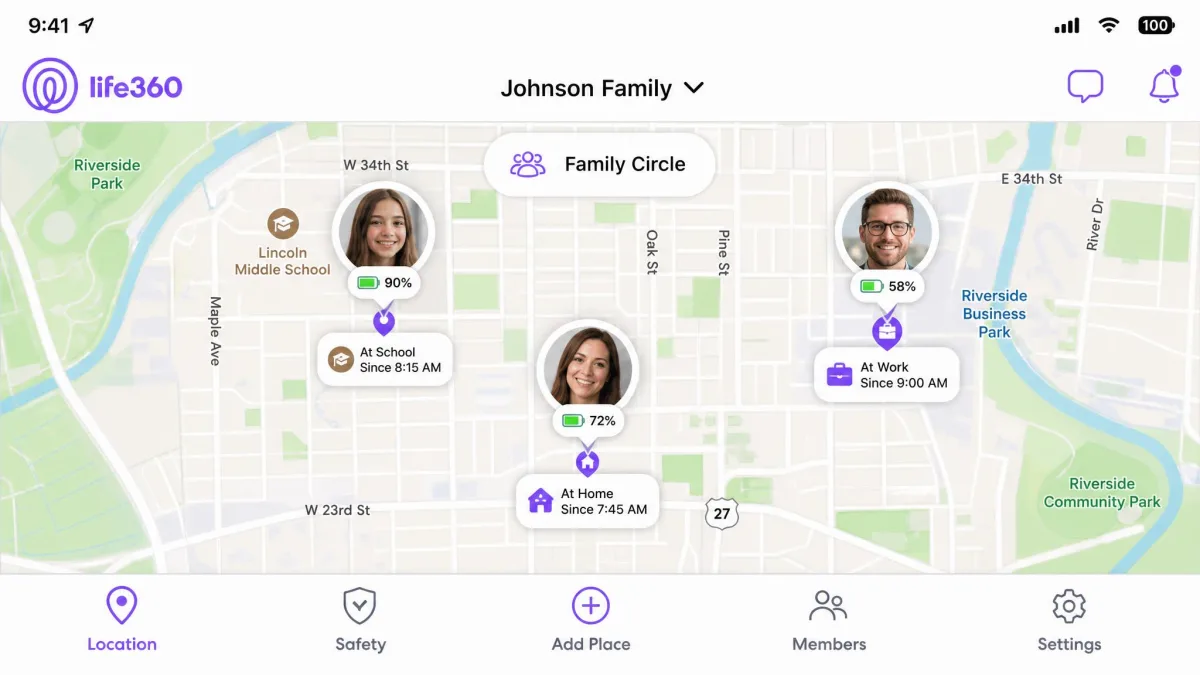 The Life360 app showing a family circle on a map with three member avatars pinned at a home, a school, and a workplace, plus a battery indicator on each.