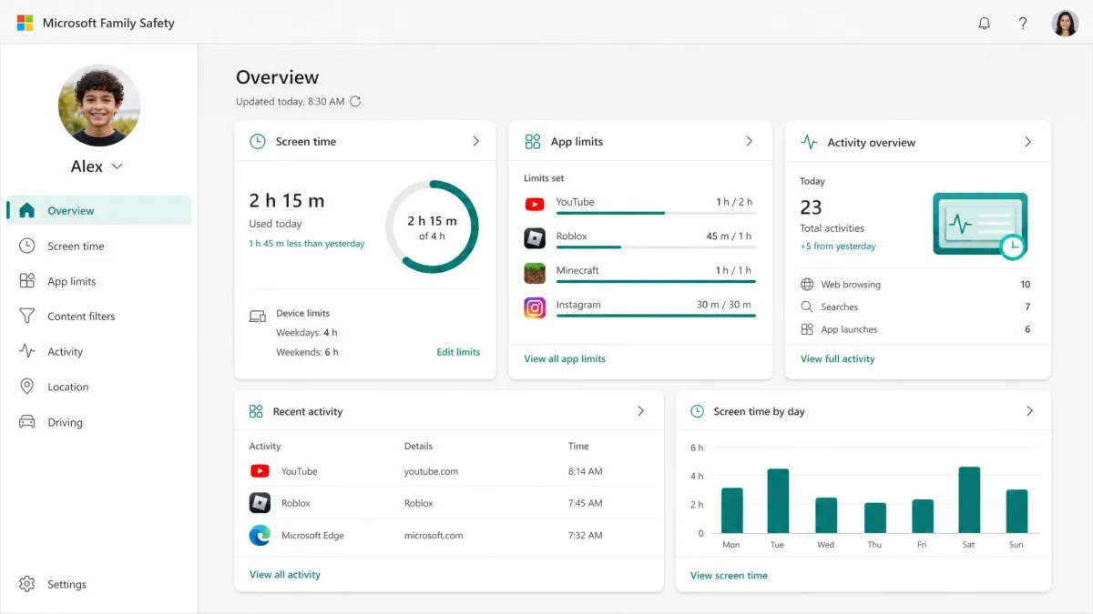 The Microsoft Family Safety dashboard showing a child's screen time, app limits, and activity overview.