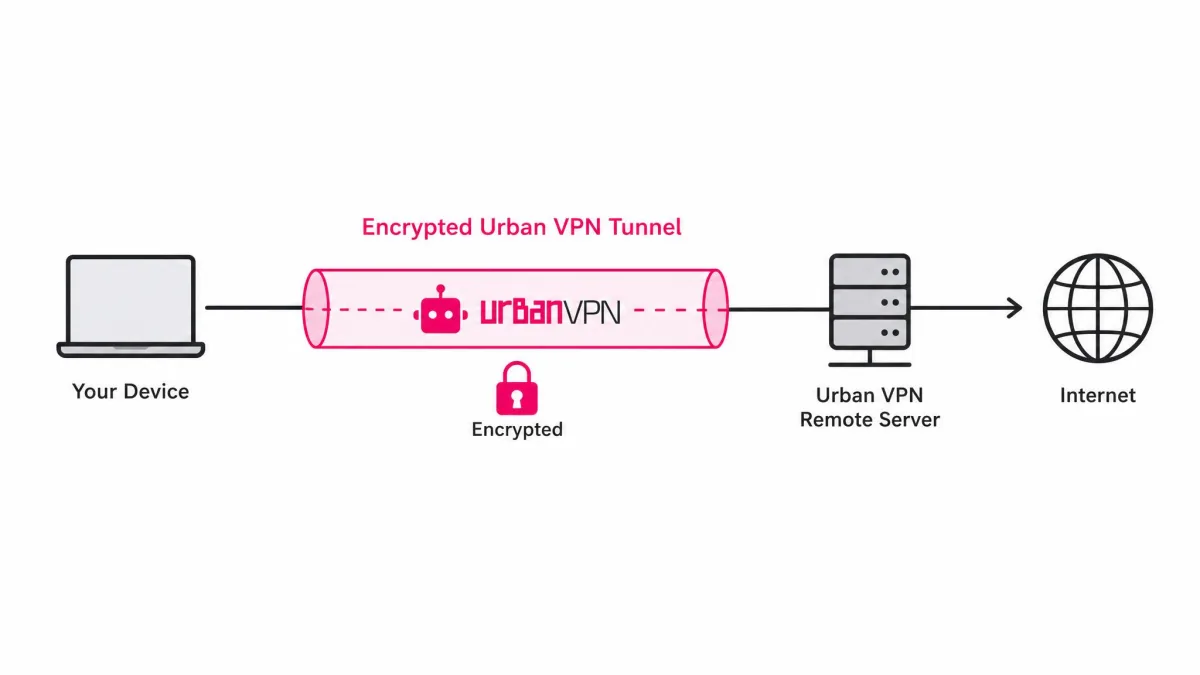 Simple diagram showing a device connecting through an encrypted Urban VPN tunnel to a remote server and out to the internet.