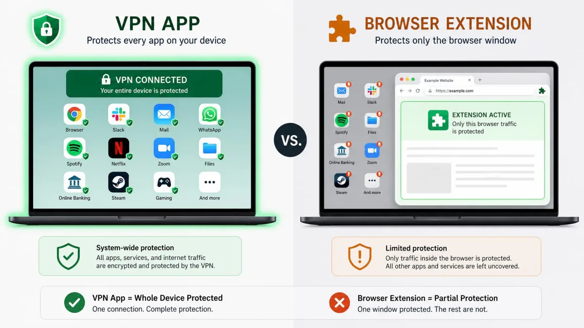 A comparison graphic showing a VPN app protecting every app on a device versus a browser extension protecting only the browser window, with the rest of the device left uncovered.