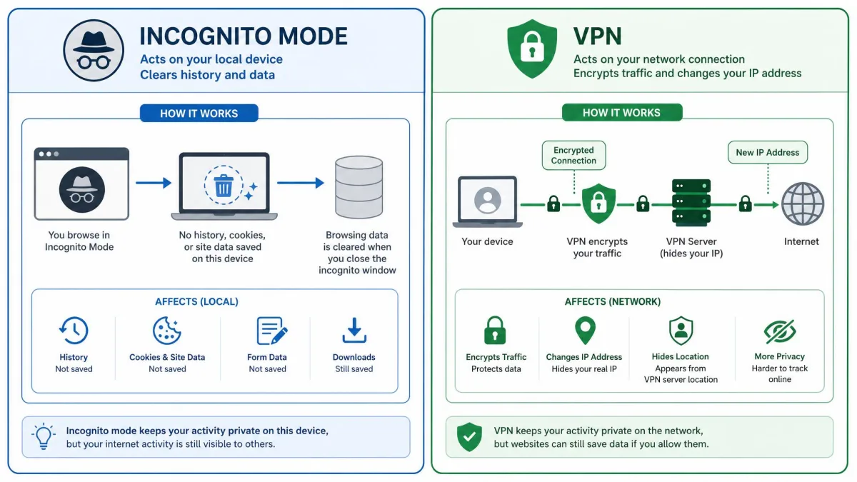 Side-by-side diagram showing incognito mode acting on the local device to clear history, and a VPN acting on the network connection to encrypt traffic and swap the IP address.
