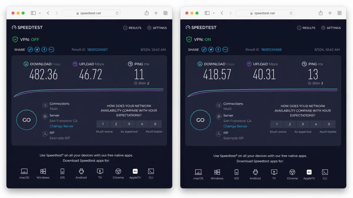 Two side-by-side Mac browser speed-test results, one with the VPN off showing higher speed and one with the VPN on showing a modest speed drop.