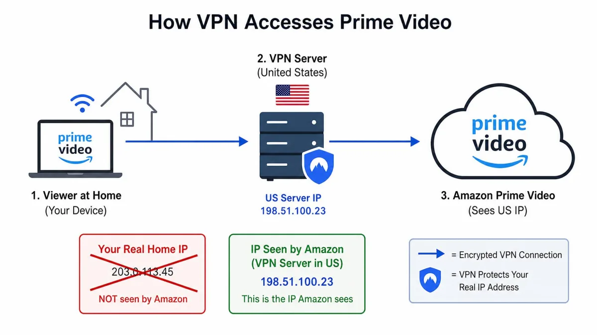 A simple diagram showing a viewer's traffic routed through a VPN server in the US before reaching Prime Video, with the real home IP crossed out and the US server IP shown to Amazon.