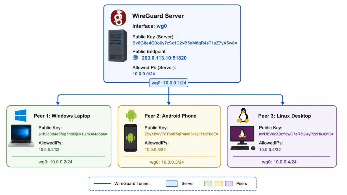 Diagram showing a WireGuard server interface wg0 with a public endpoint connected to three peers, a Windows laptop, an Android phone, and a Linux desktop, each labeled with its own public key and AllowedIPs range.