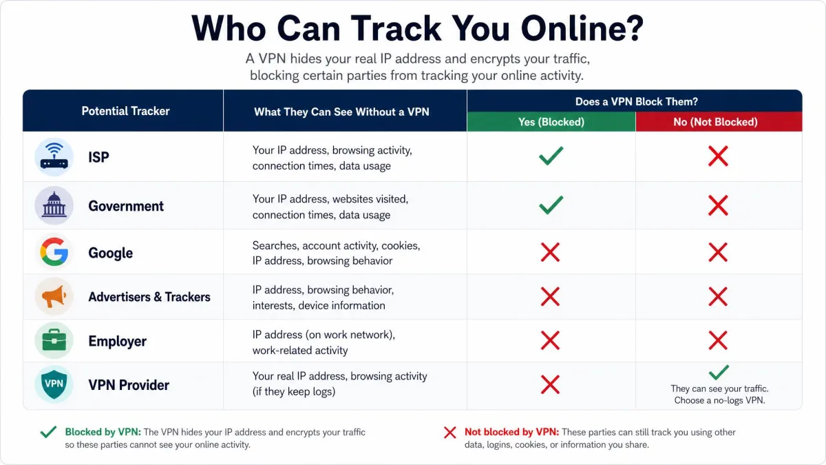 An overview graphic listing the parties that might track a user, ISP, government, Google, advertisers, employer, and VPN provider, with checkmarks and crosses showing which ones a VPN blocks.