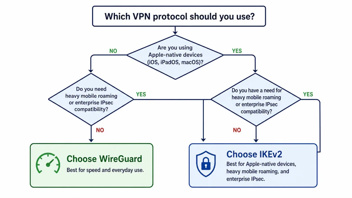 A simple decision flowchart guiding a reader to WireGuard for speed and everyday use or to IKEv2 for Apple-native devices, heavy mobile roaming, and enterprise IPsec.