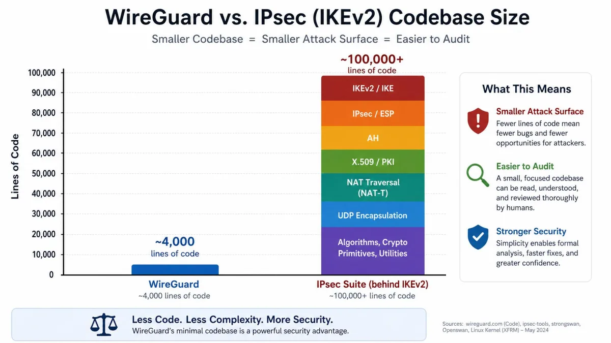 A bar chart contrasting WireGuard's roughly 4,000 lines of code with the much larger IPsec suite behind IKEv2, illustrating the difference in attack surface and auditability.
