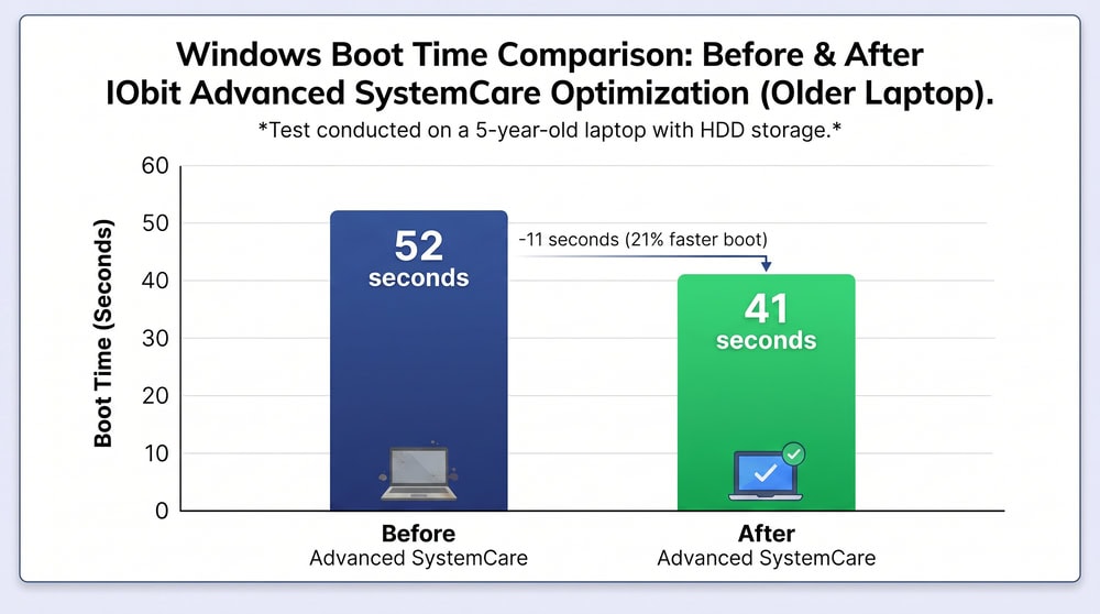 Bar chart comparing Windows boot time before and after IObit Advanced SystemCare on an older laptop, dropping from 52 to 41 seconds.