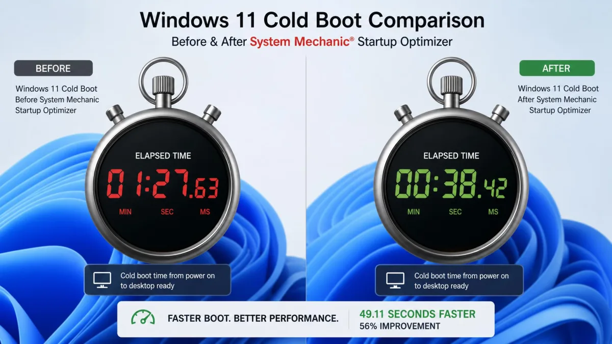 Side-by-side stopwatch comparison of a Windows 11 cold boot before and after running System Mechanic's Startup Optimizer, with both elapsed times visible on screen.