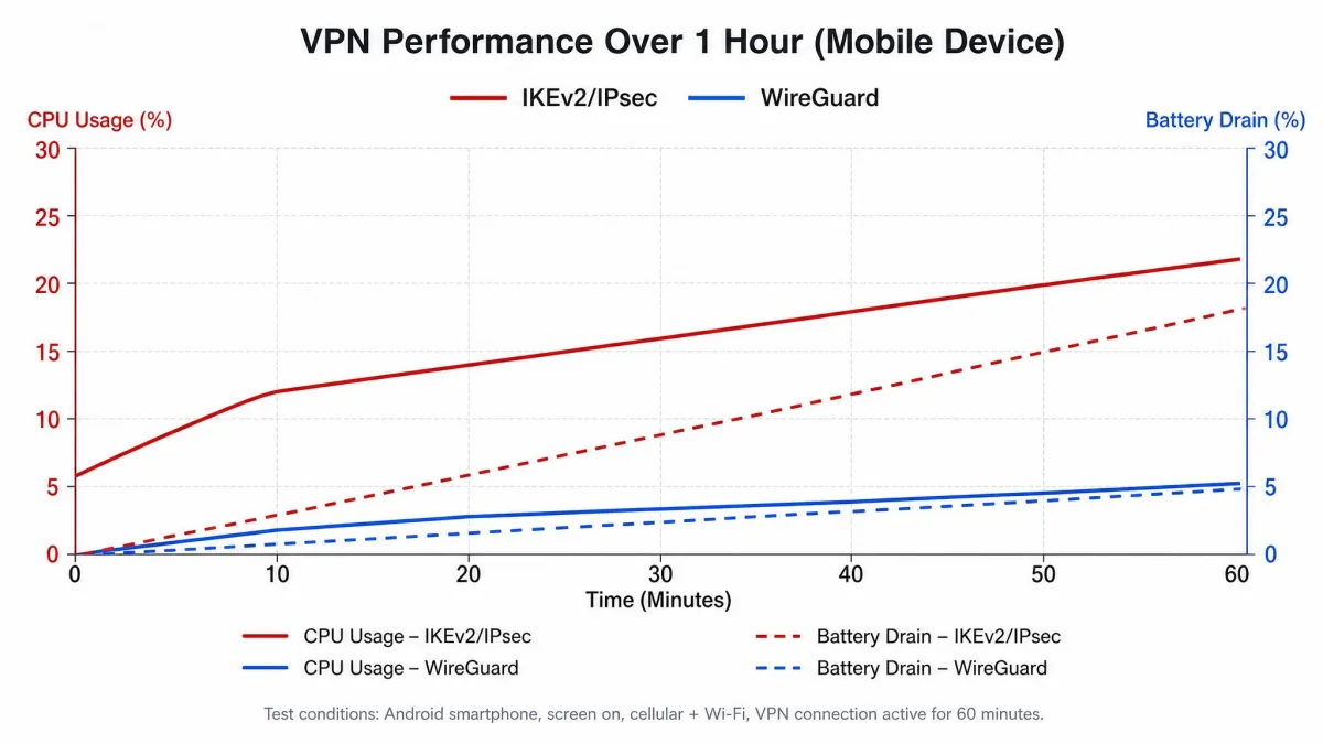 A line graph comparing CPU and battery drain over an hour of VPN use, with the WireGuard line sitting noticeably lower than the IKEv2/IPsec line on a mobile device.