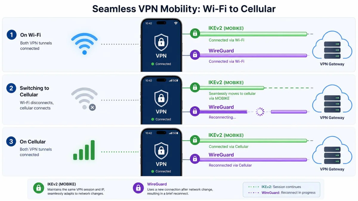 A smartphone moving from a Wi-Fi icon to a cellular signal icon, with one VPN tunnel labeled IKEv2 staying connected via MOBIKE and a second labeled WireGuard showing a brief reconnect.