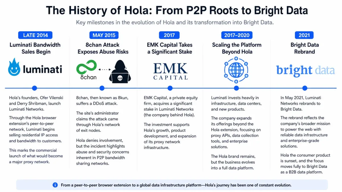 Timeline of Hola's history from Luminati bandwidth sales in late 2014 and the May 2015 8chan attack to EMK Capital's 2017 stake and the Bright Data rebrand in 2021.