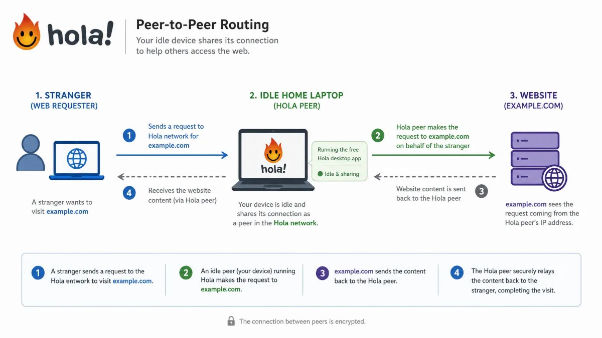 Diagram of Hola's peer-to-peer routing, with a stranger's web request passing through an idle home laptop running the free Hola desktop app before reaching a website.