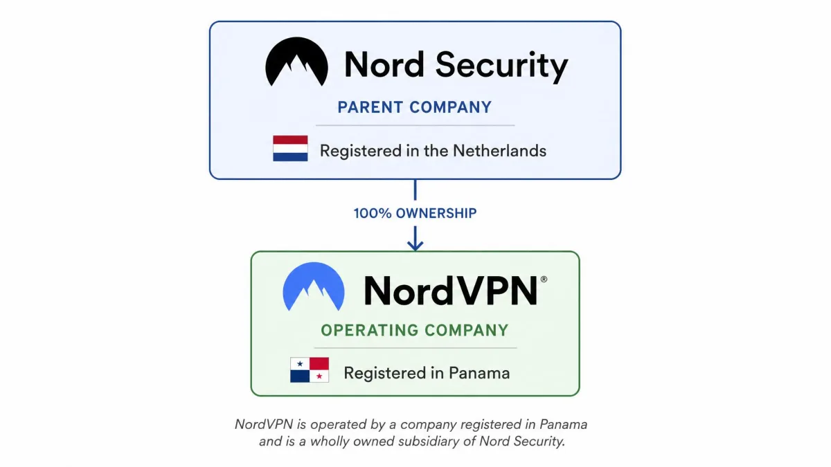 A simple diagram showing Nord Security as the parent company in the Netherlands, with NordVPN operated by a Panama-registered company.