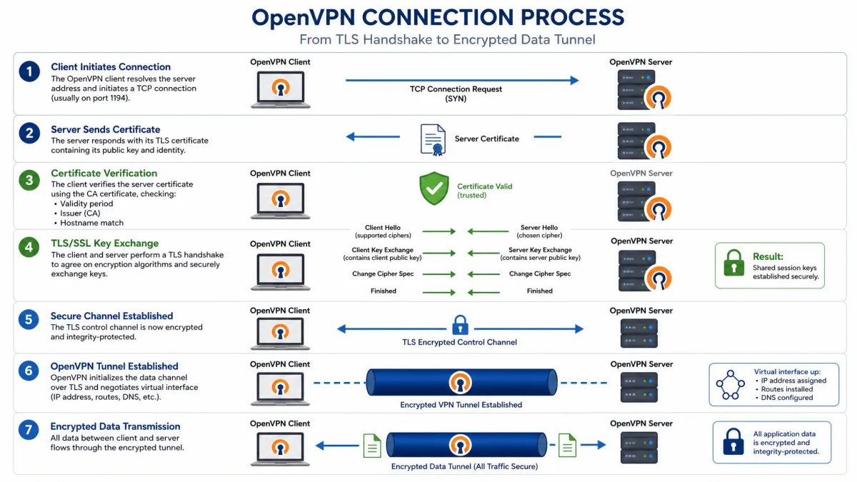 Step-by-step illustration of the OpenVPN connection process, showing certificate verification, SSL/TLS key exchange, and the establishment of an encrypted data tunnel between client and server.